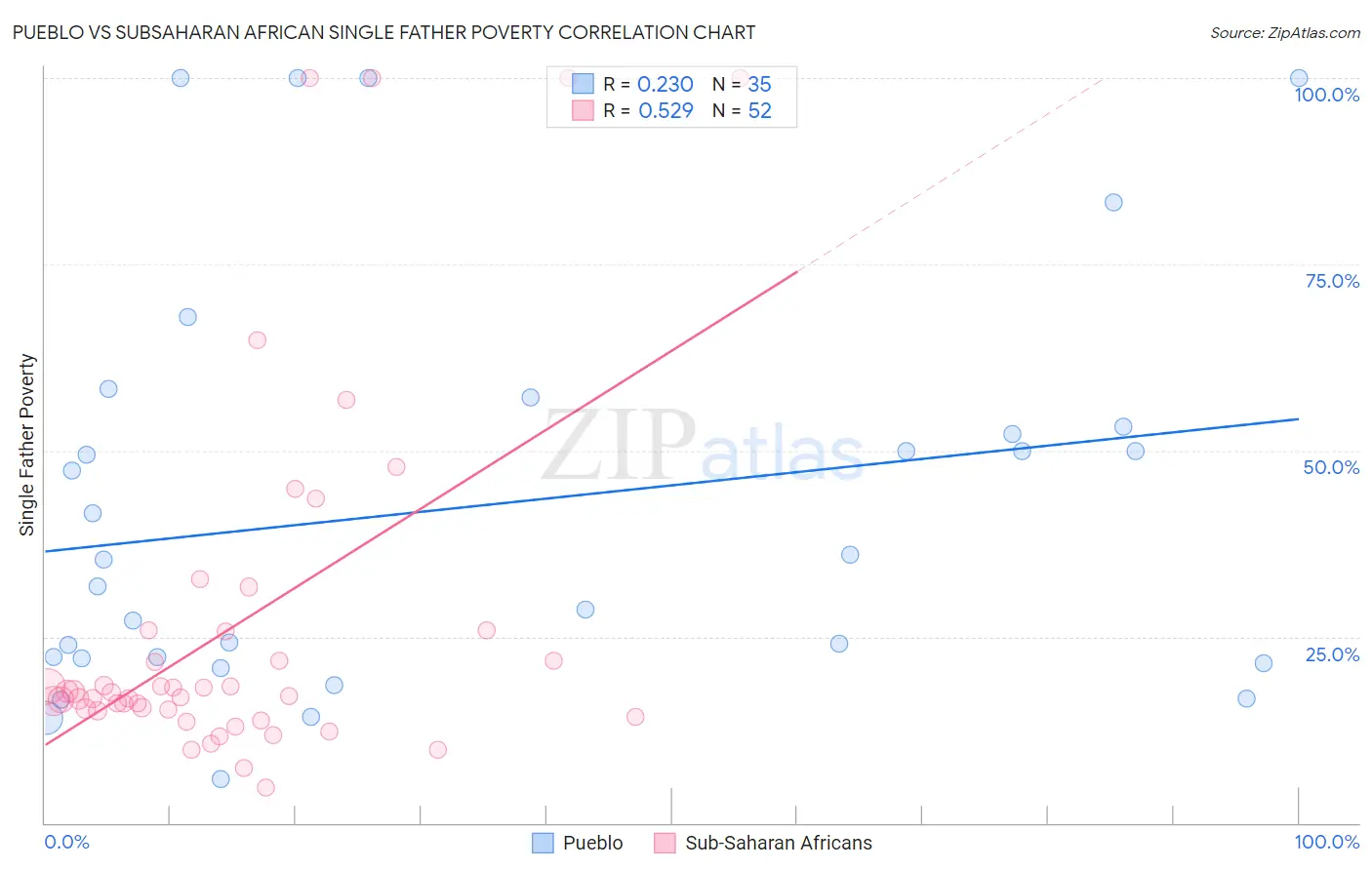 Pueblo vs Subsaharan African Single Father Poverty