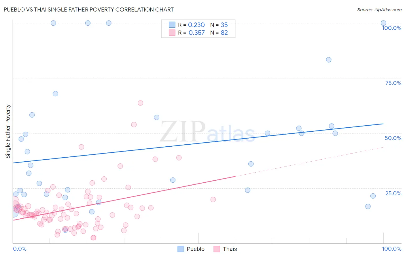 Pueblo vs Thai Single Father Poverty