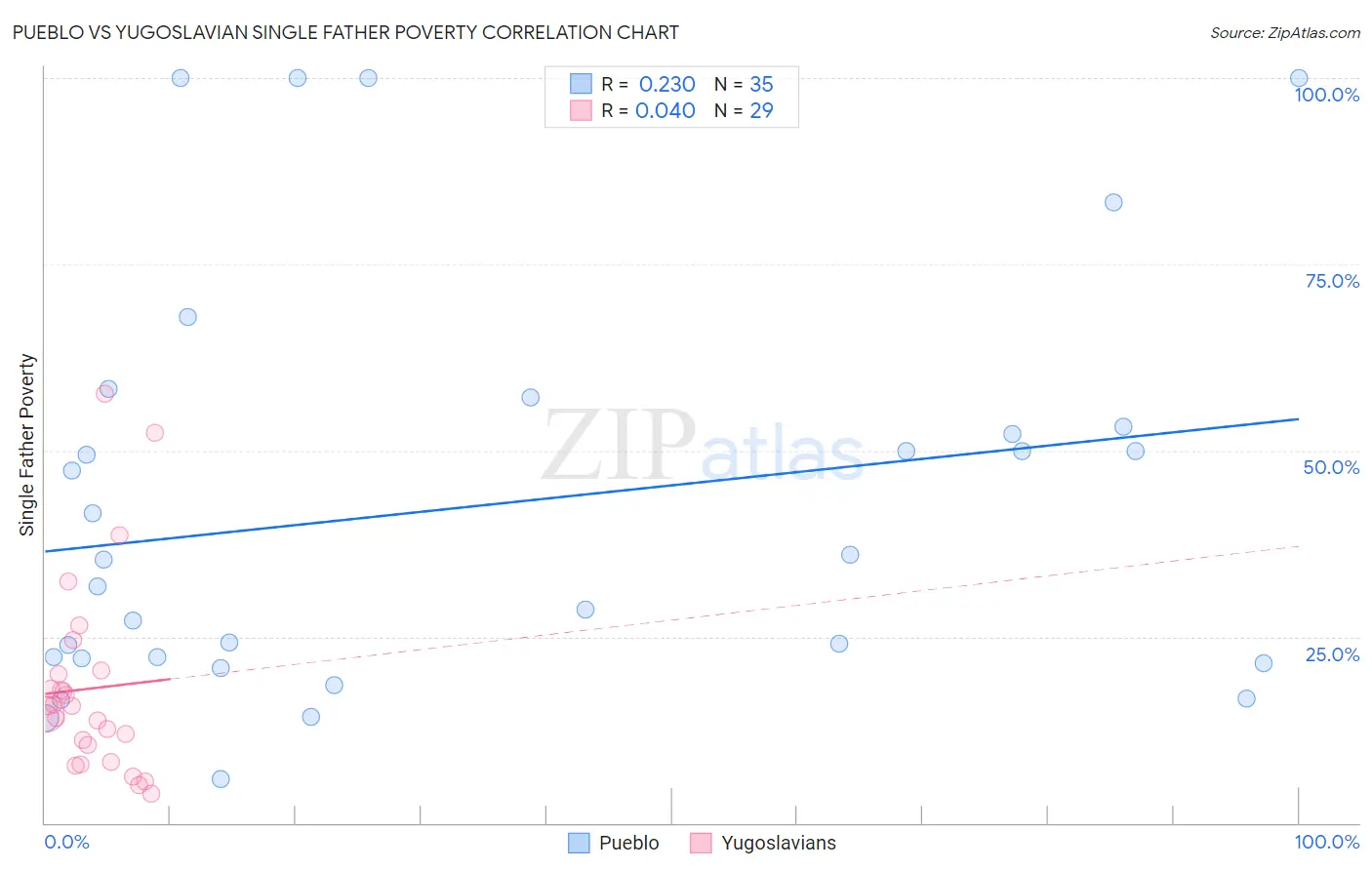 Pueblo vs Yugoslavian Single Father Poverty