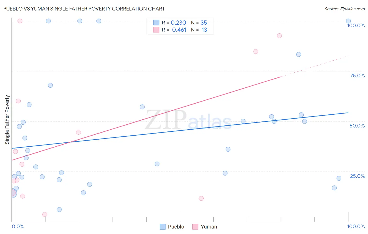 Pueblo vs Yuman Single Father Poverty