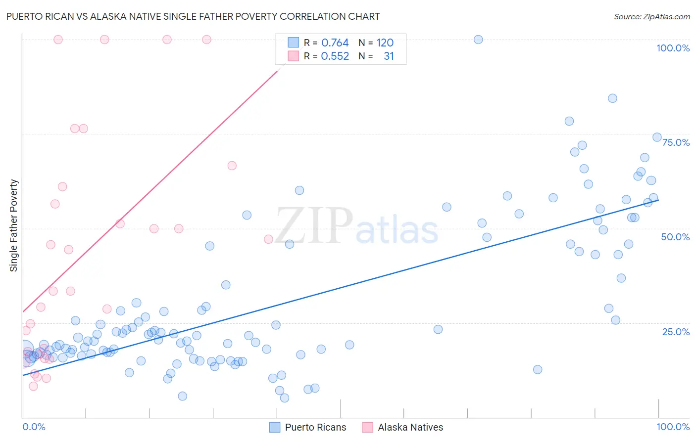 Puerto Rican vs Alaska Native Single Father Poverty