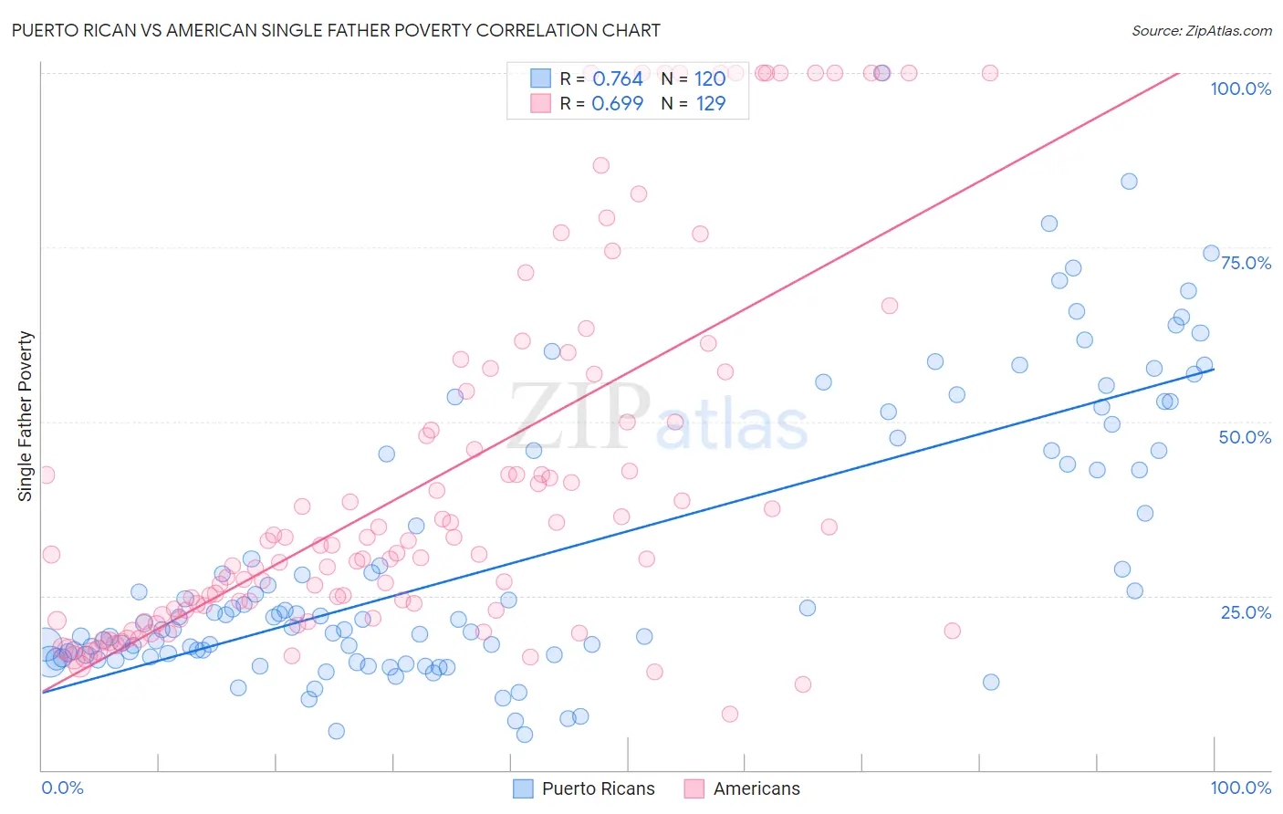 Puerto Rican vs American Single Father Poverty