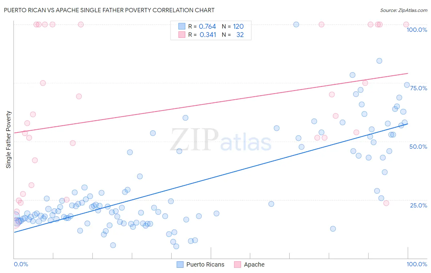 Puerto Rican vs Apache Single Father Poverty