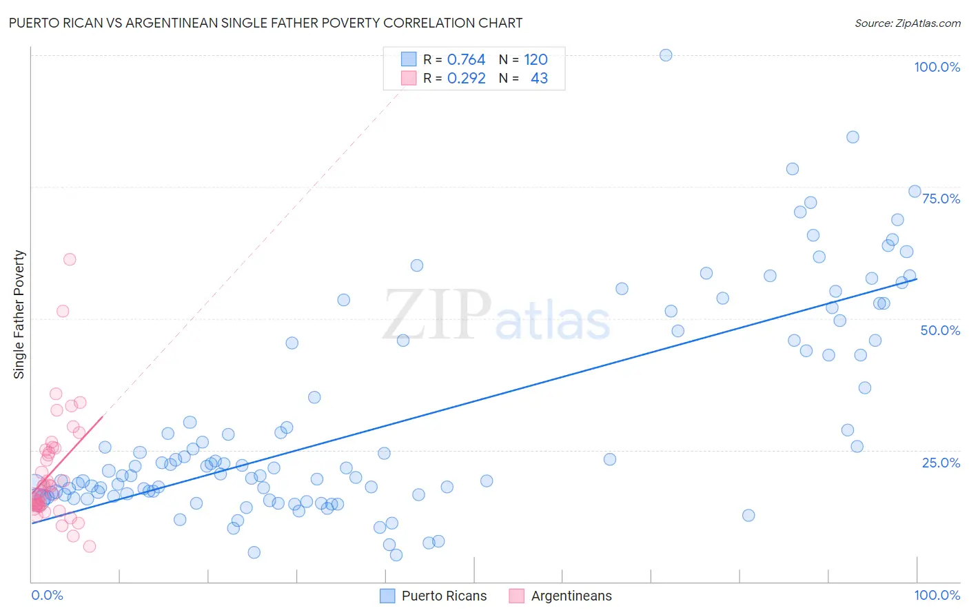 Puerto Rican vs Argentinean Single Father Poverty