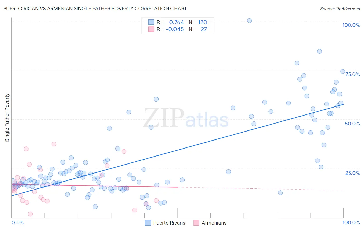Puerto Rican vs Armenian Single Father Poverty