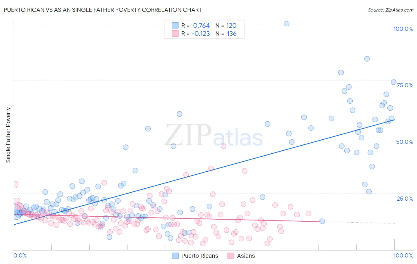 Puerto Rican vs Asian Single Father Poverty