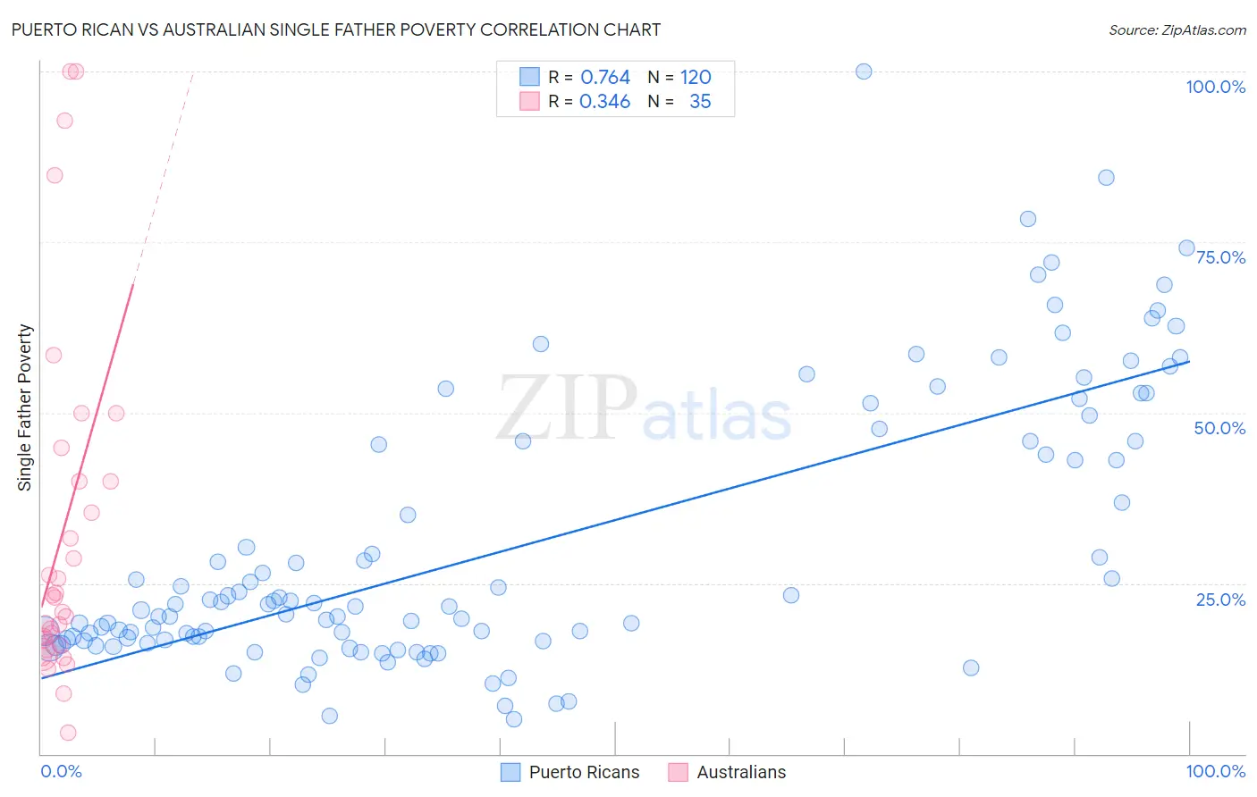 Puerto Rican vs Australian Single Father Poverty