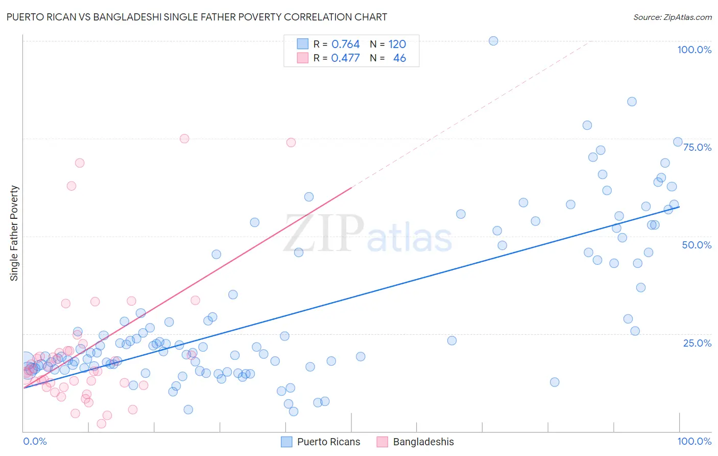 Puerto Rican vs Bangladeshi Single Father Poverty