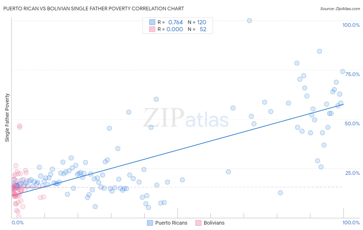 Puerto Rican vs Bolivian Single Father Poverty