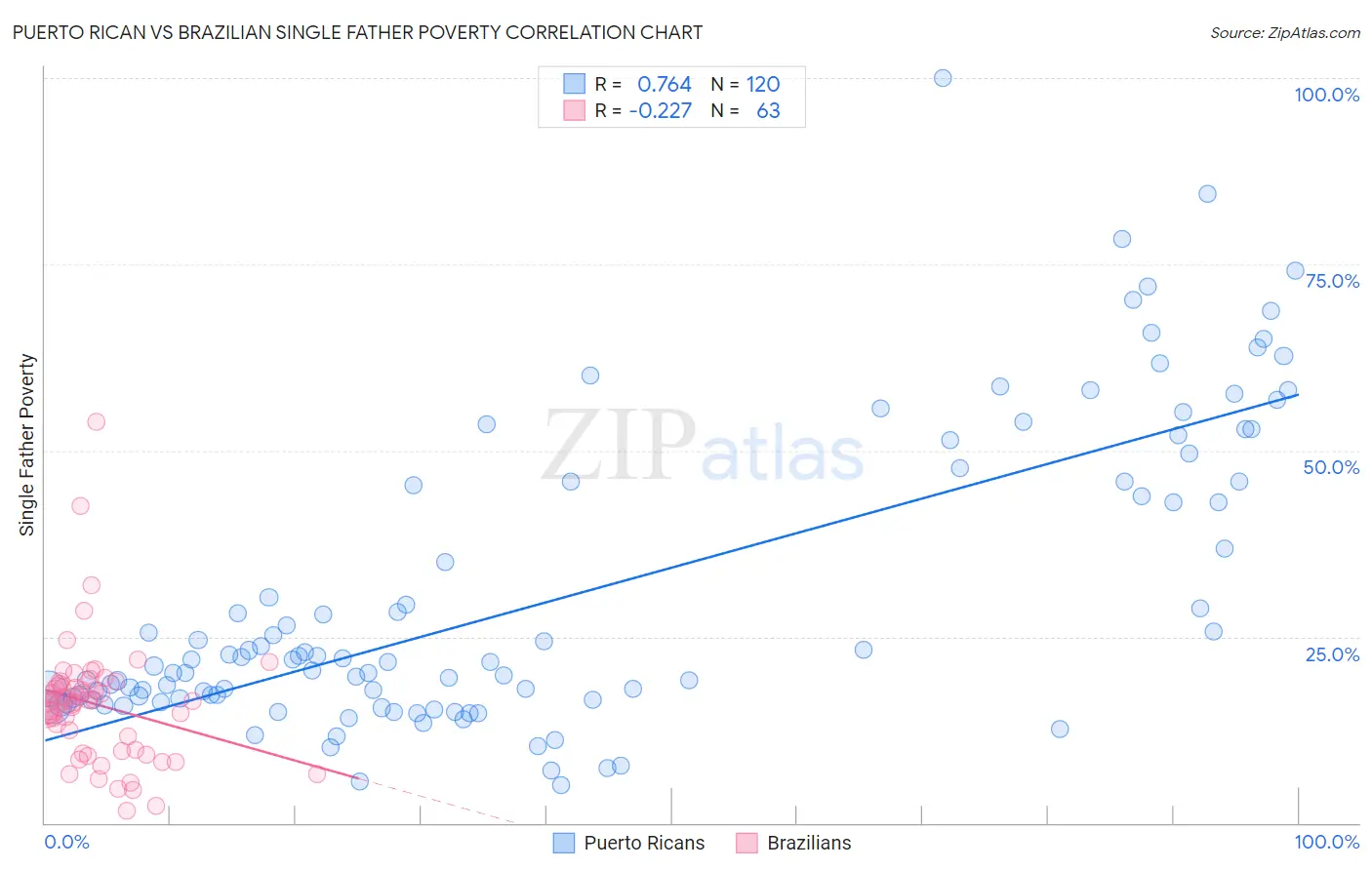 Puerto Rican vs Brazilian Single Father Poverty