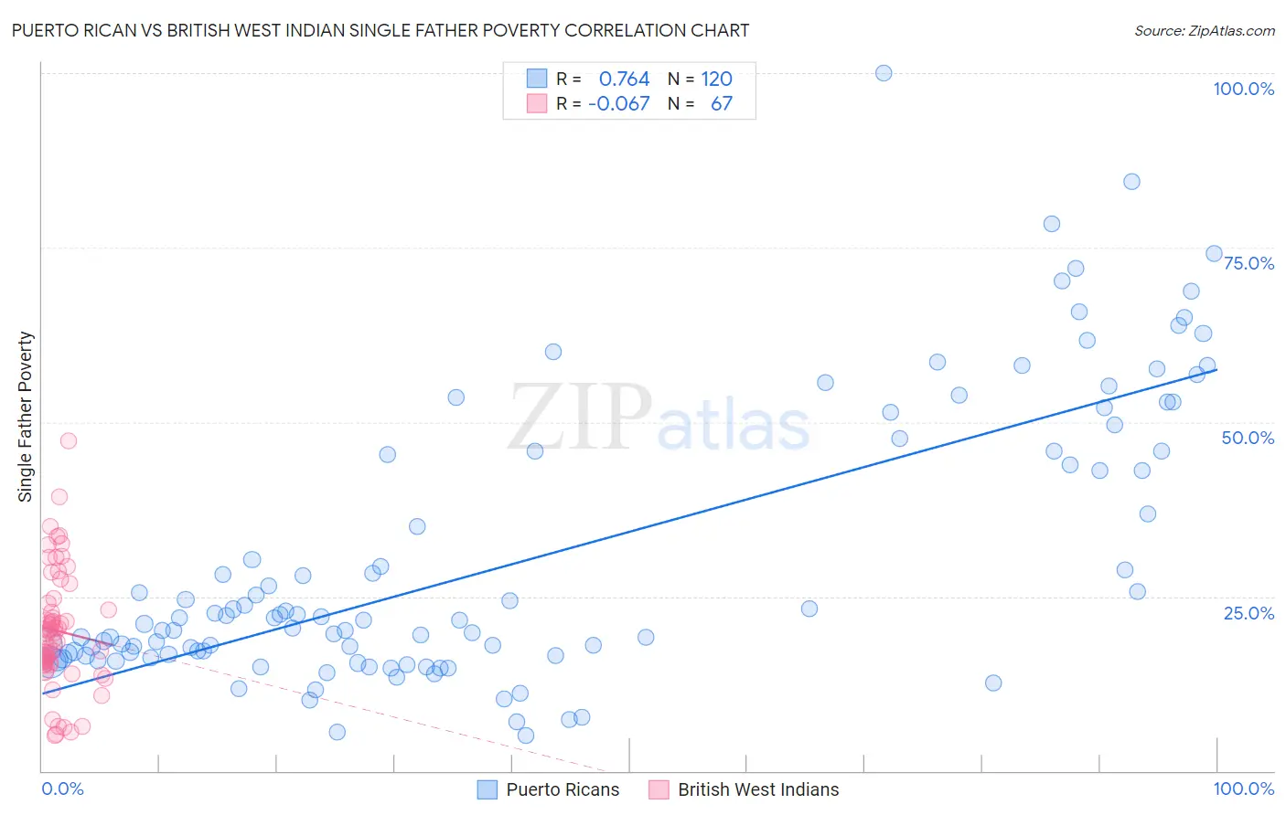 Puerto Rican vs British West Indian Single Father Poverty