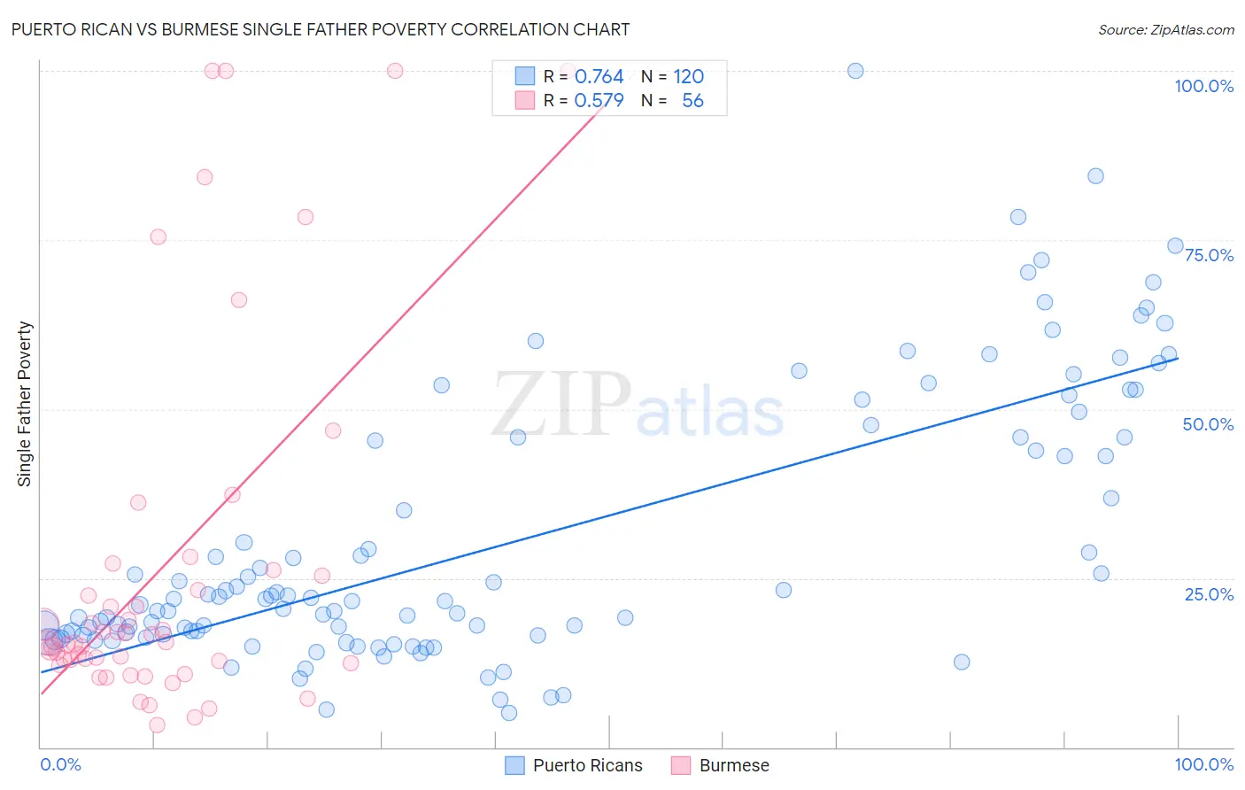 Puerto Rican vs Burmese Single Father Poverty