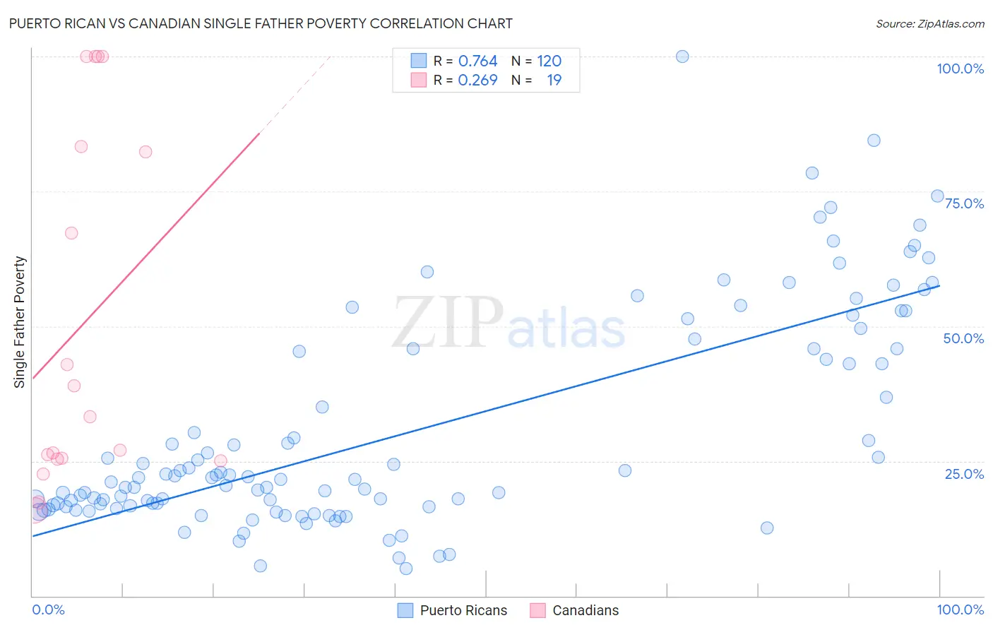 Puerto Rican vs Canadian Single Father Poverty