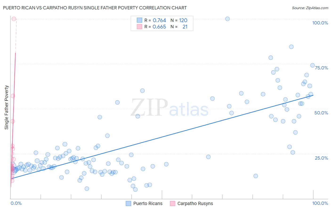 Puerto Rican vs Carpatho Rusyn Single Father Poverty