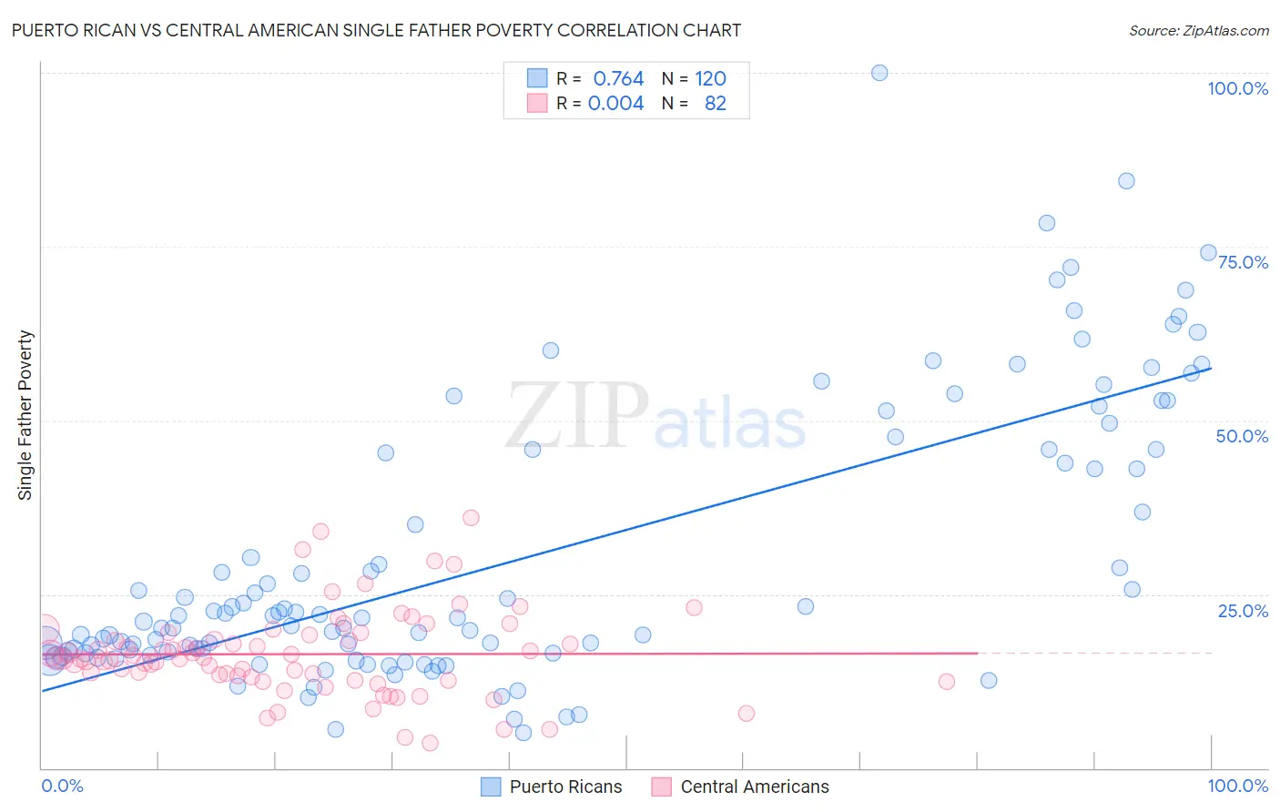 Puerto Rican vs Central American Single Father Poverty