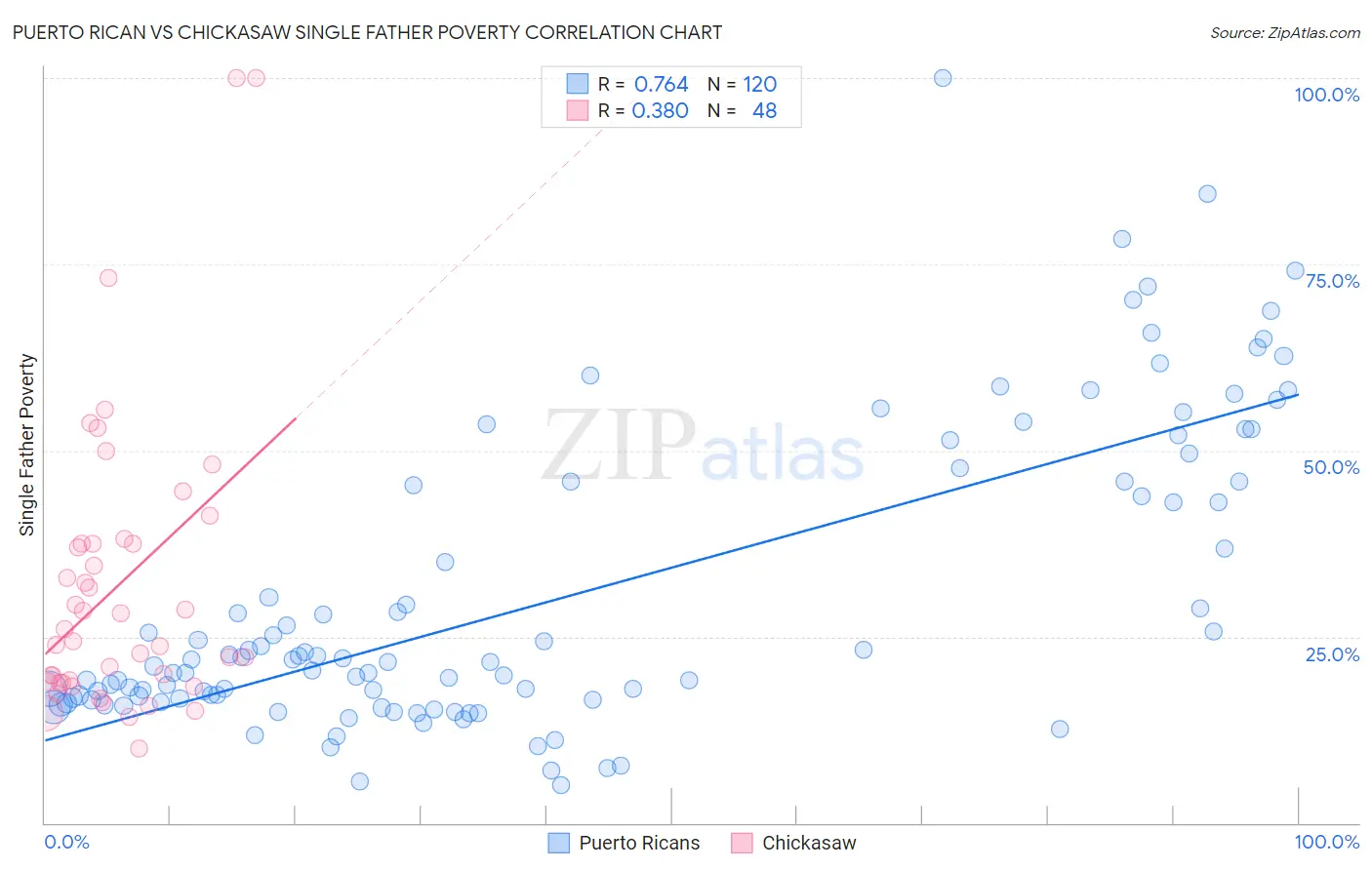 Puerto Rican vs Chickasaw Single Father Poverty