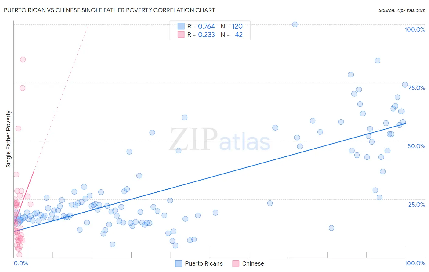 Puerto Rican vs Chinese Single Father Poverty