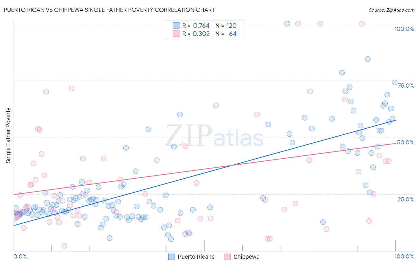 Puerto Rican vs Chippewa Single Father Poverty