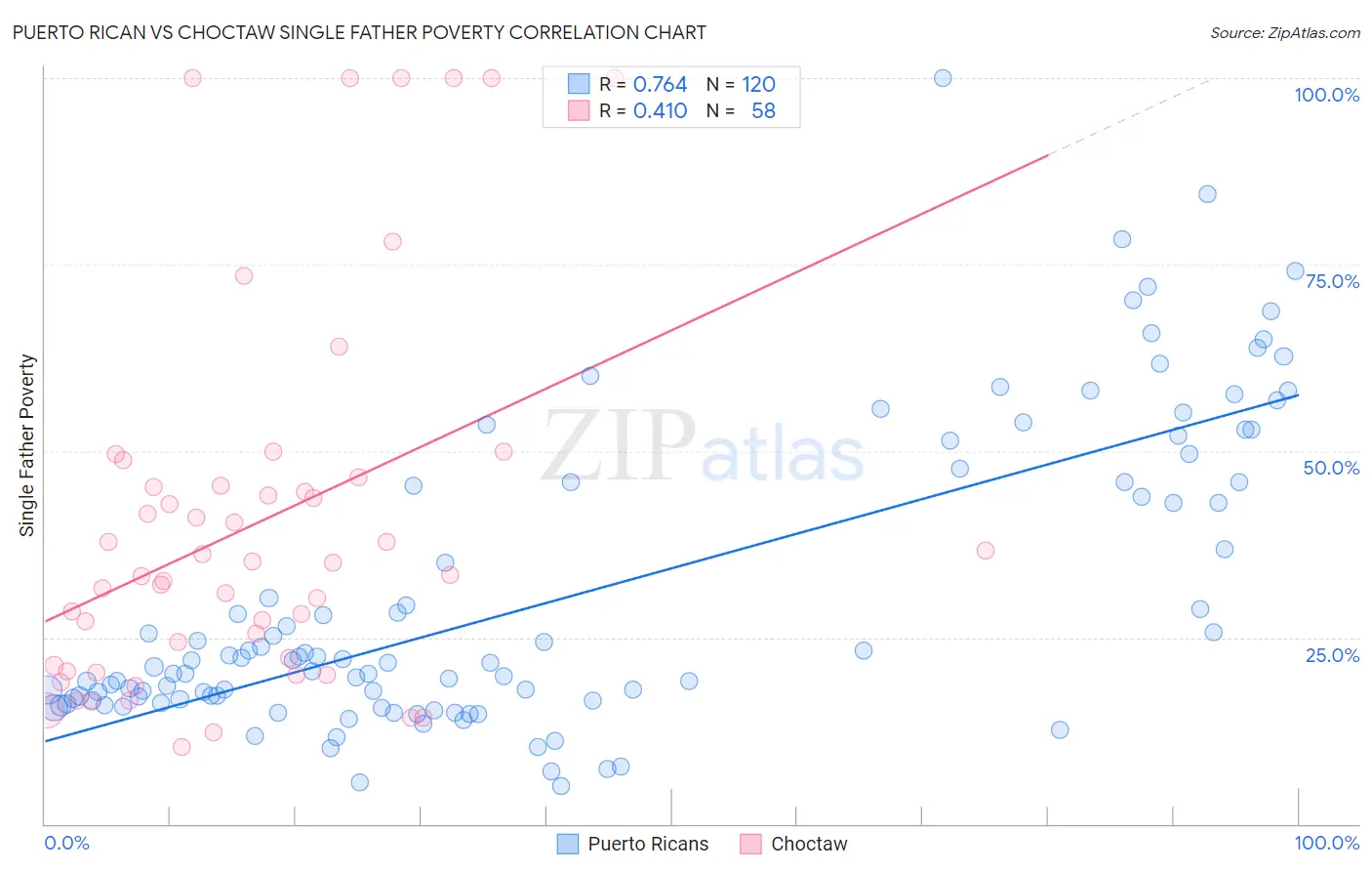 Puerto Rican vs Choctaw Single Father Poverty