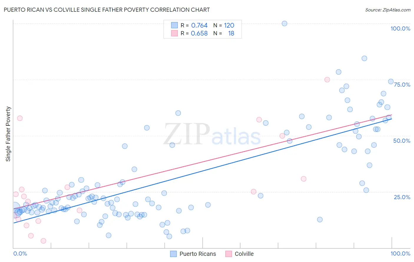 Puerto Rican vs Colville Single Father Poverty