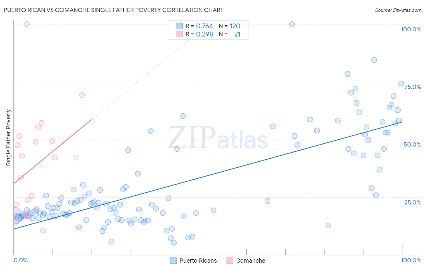 Puerto Rican vs Comanche Single Father Poverty