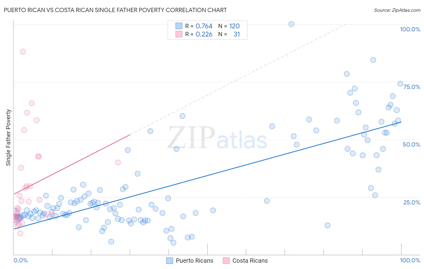 Puerto Rican vs Costa Rican Single Father Poverty