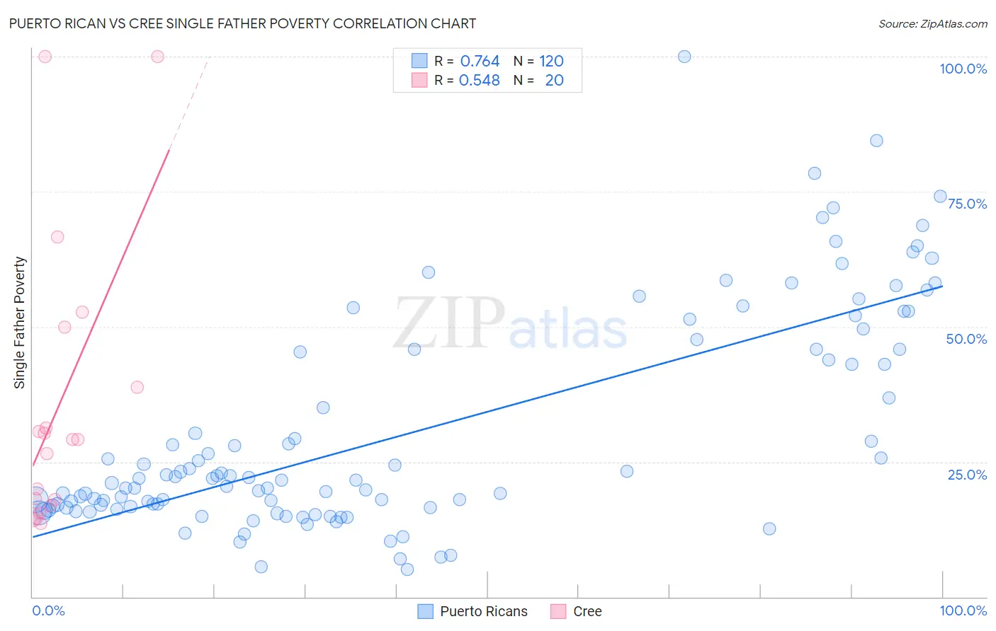 Puerto Rican vs Cree Single Father Poverty