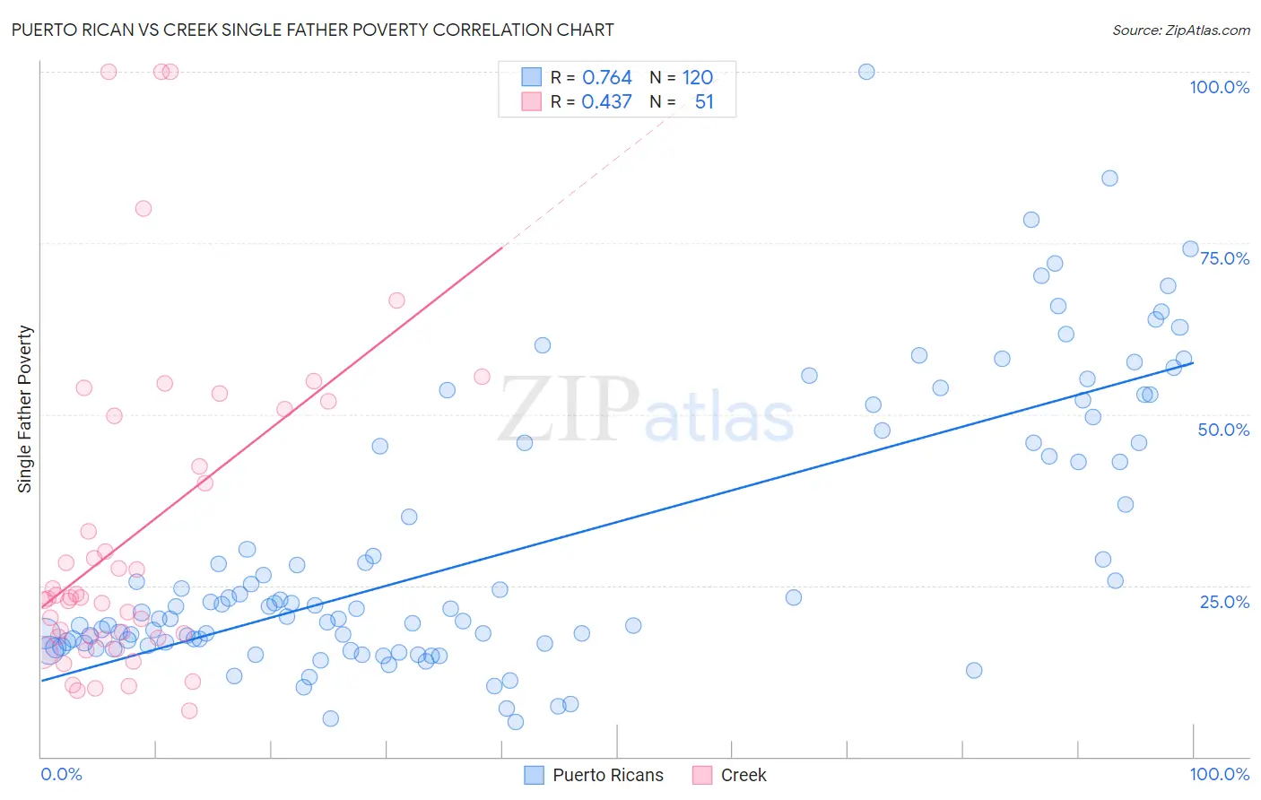 Puerto Rican vs Creek Single Father Poverty