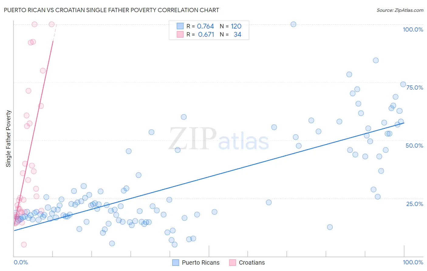 Puerto Rican vs Croatian Single Father Poverty