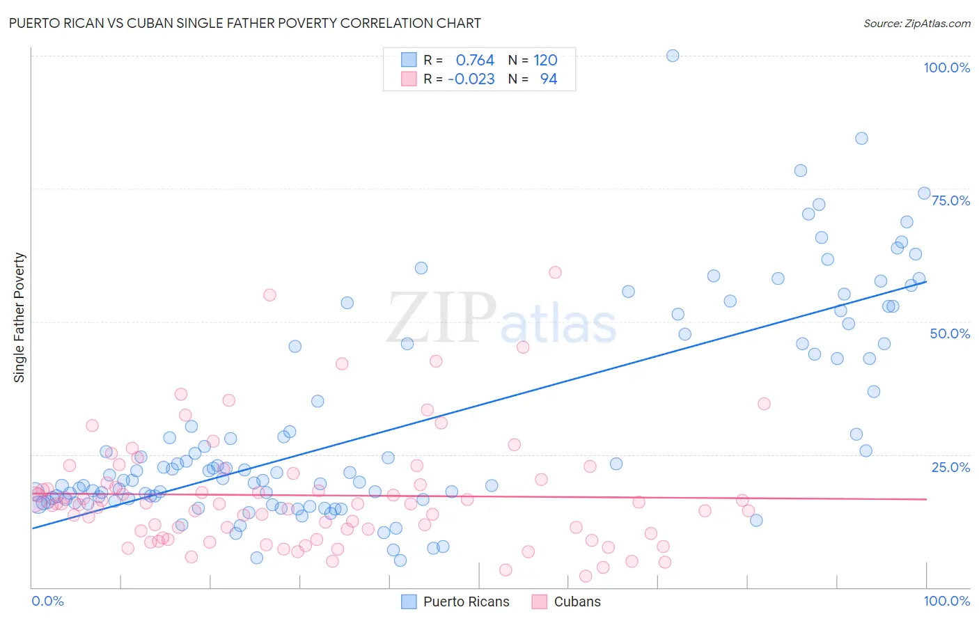 Puerto Rican vs Cuban Single Father Poverty