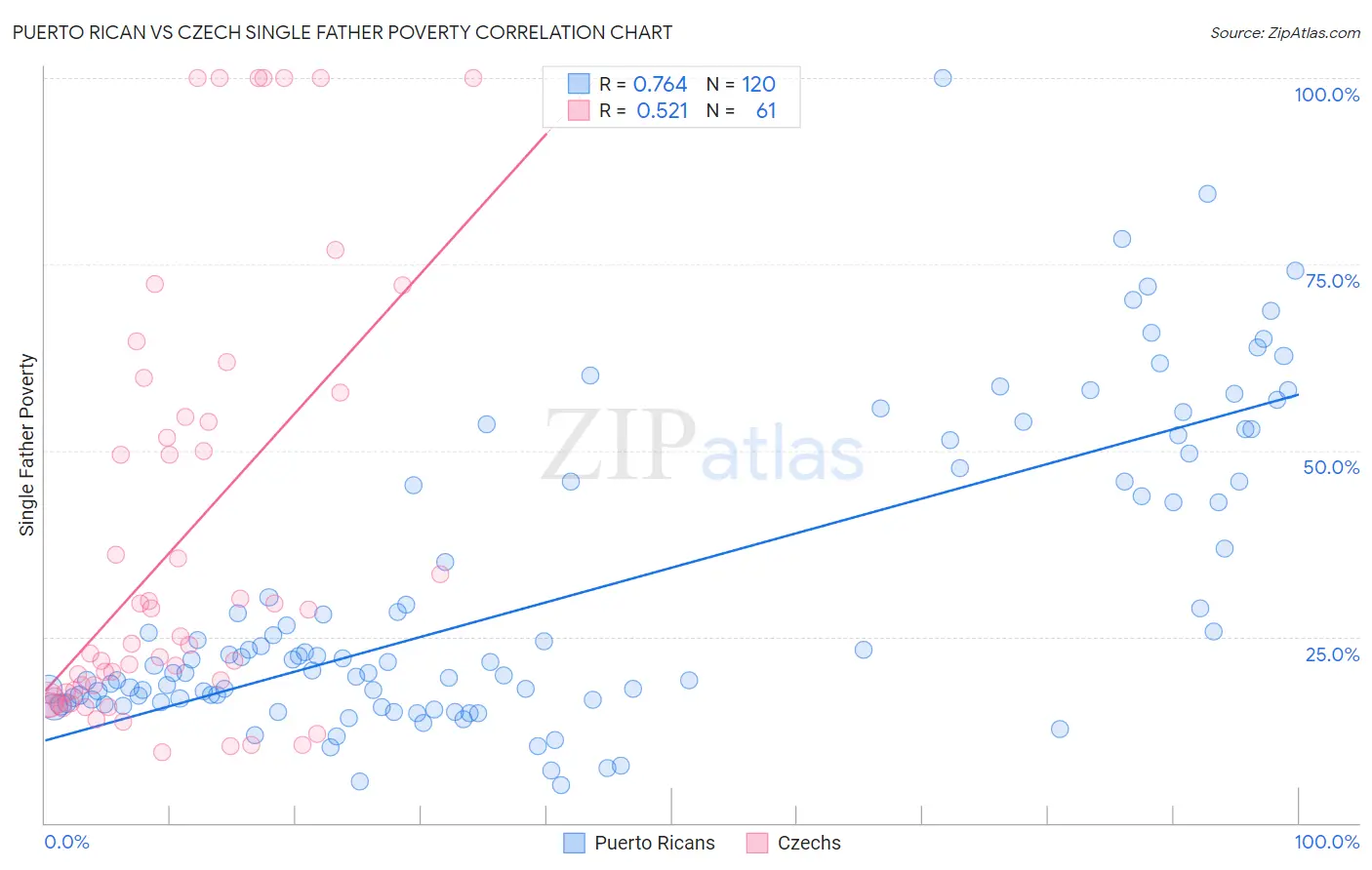 Puerto Rican vs Czech Single Father Poverty