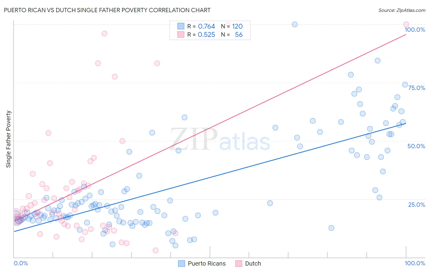 Puerto Rican vs Dutch Single Father Poverty