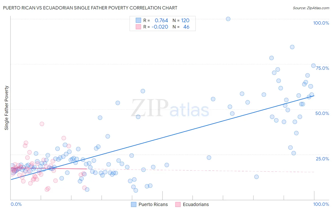 Puerto Rican vs Ecuadorian Single Father Poverty