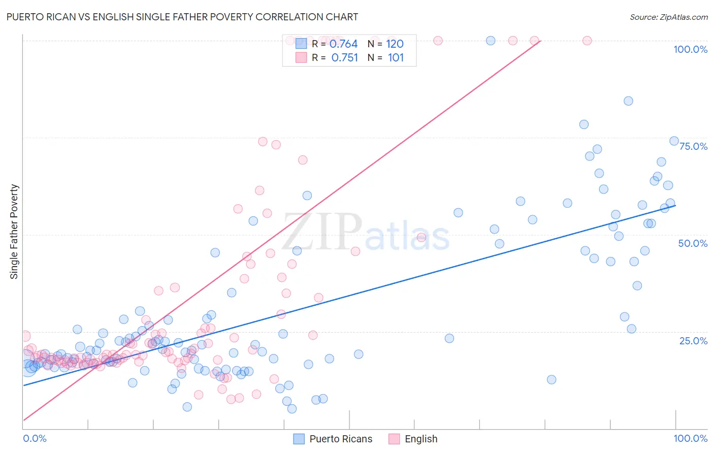 Puerto Rican vs English Single Father Poverty