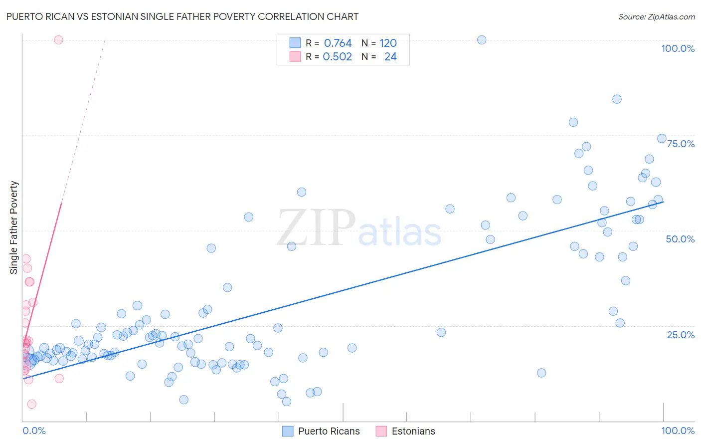 Puerto Rican vs Estonian Single Father Poverty