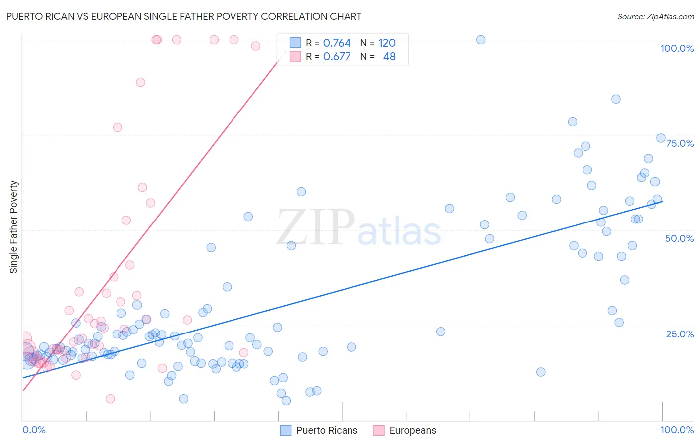 Puerto Rican vs European Single Father Poverty