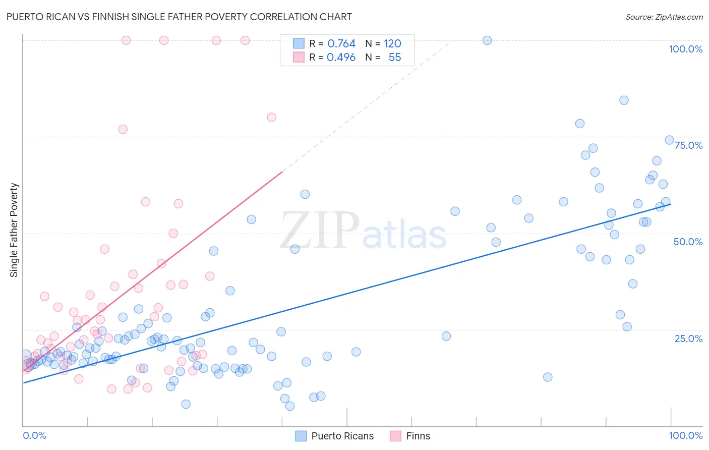 Puerto Rican vs Finnish Single Father Poverty
