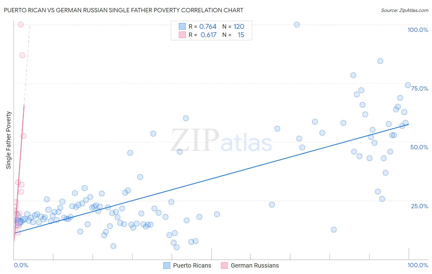 Puerto Rican vs German Russian Single Father Poverty