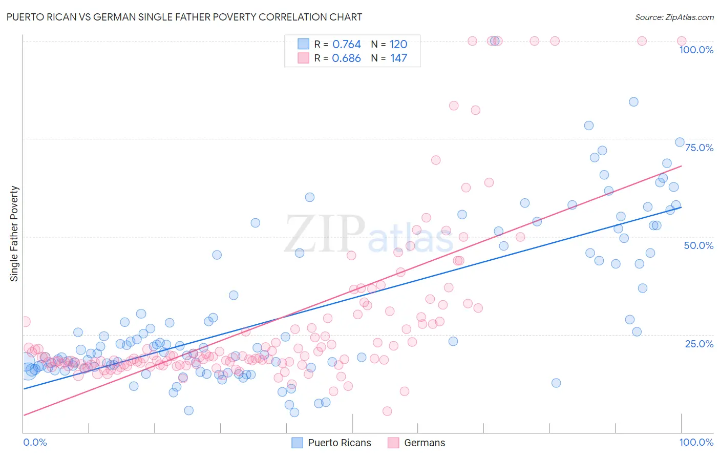 Puerto Rican vs German Single Father Poverty