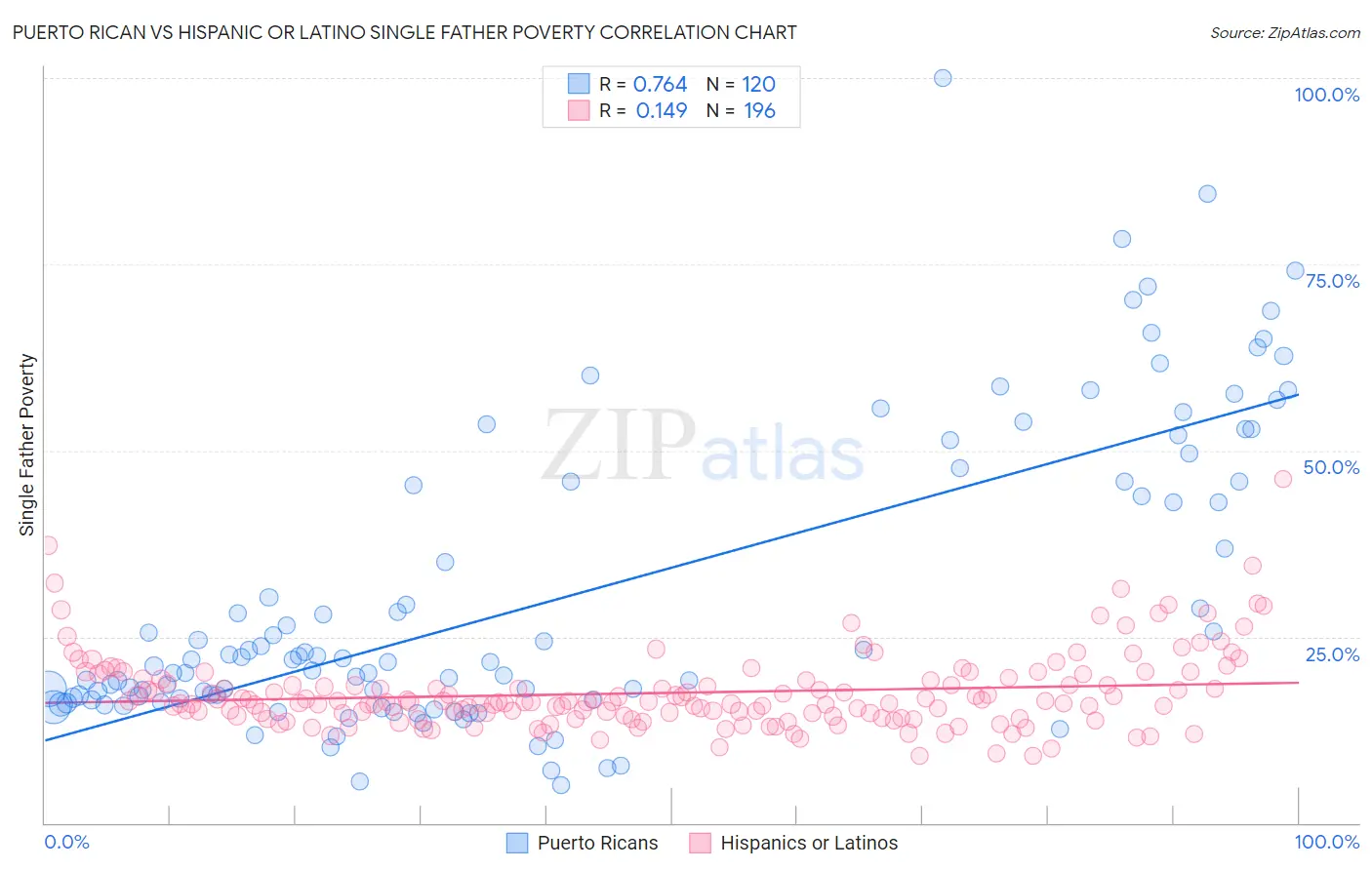 Puerto Rican vs Hispanic or Latino Single Father Poverty