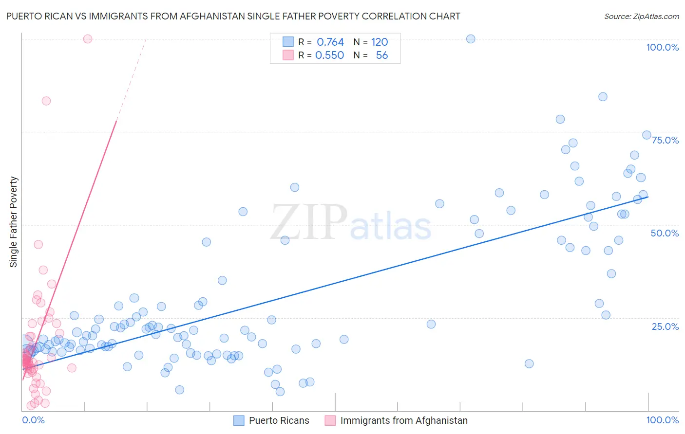 Puerto Rican vs Immigrants from Afghanistan Single Father Poverty