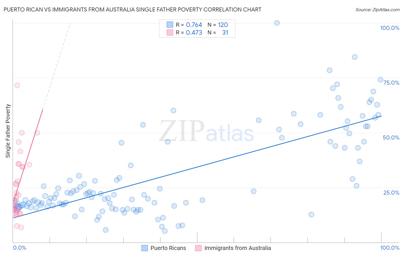 Puerto Rican vs Immigrants from Australia Single Father Poverty