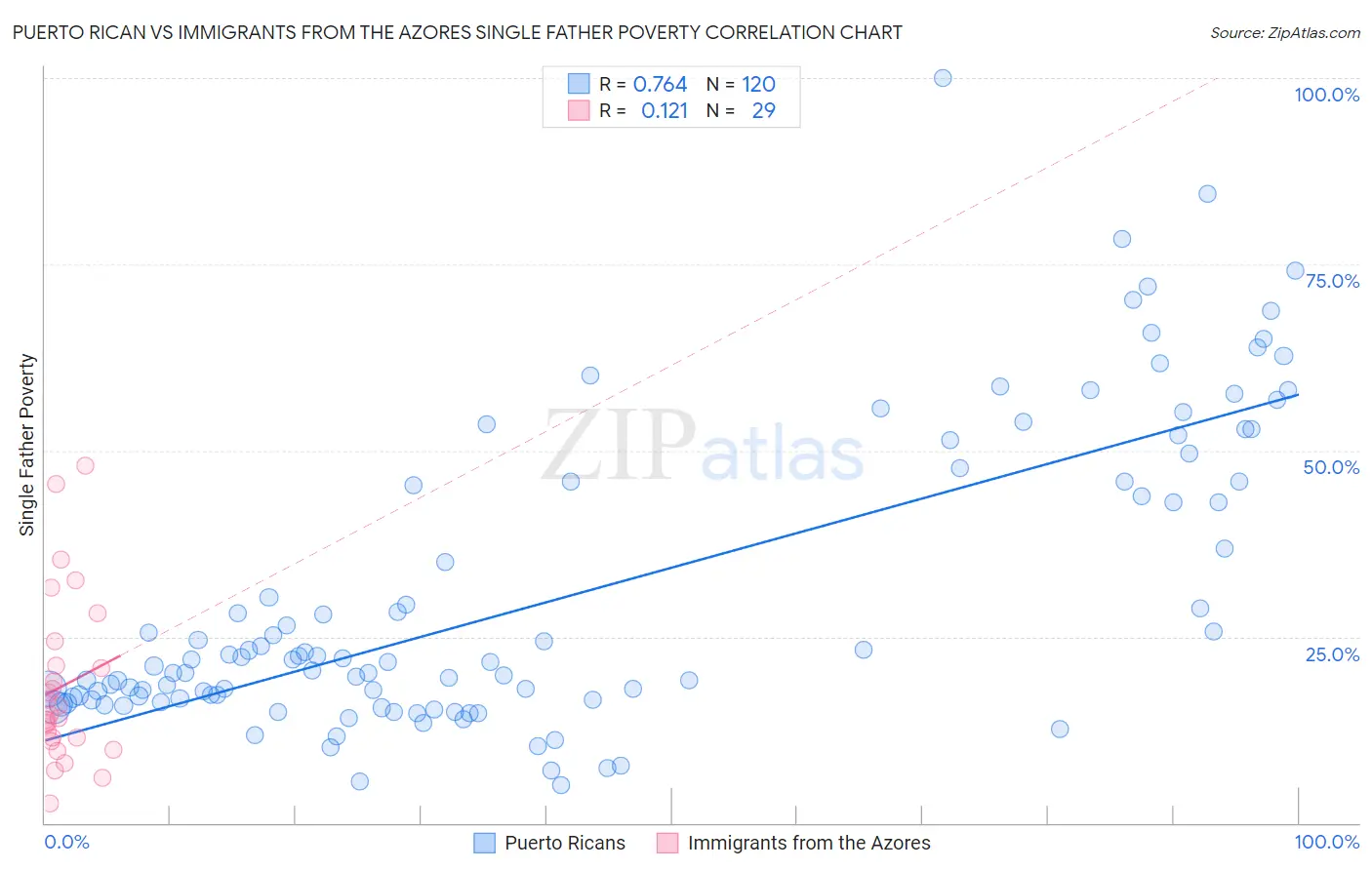 Puerto Rican vs Immigrants from the Azores Single Father Poverty