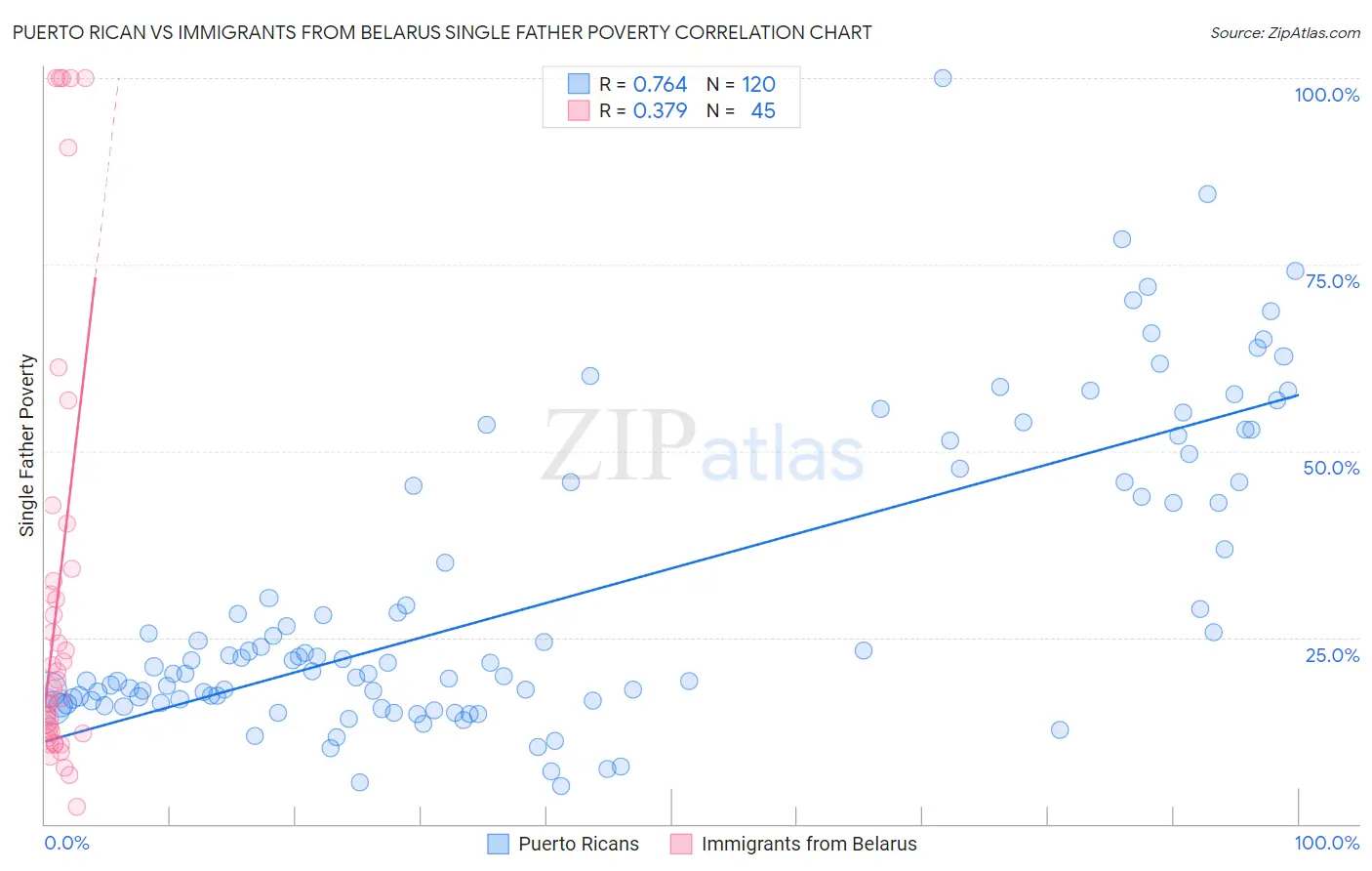 Puerto Rican vs Immigrants from Belarus Single Father Poverty