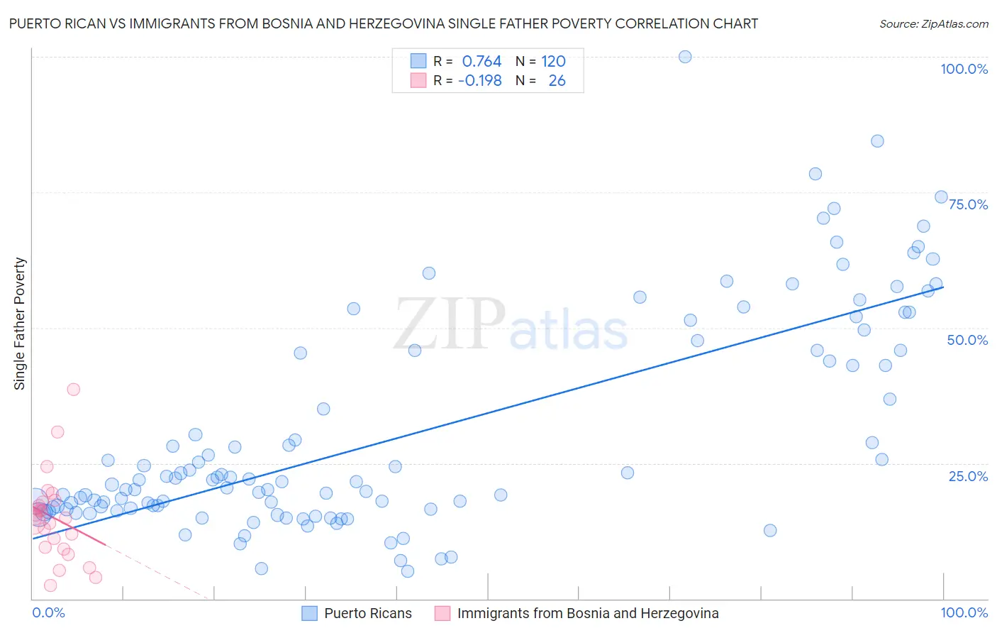 Puerto Rican vs Immigrants from Bosnia and Herzegovina Single Father Poverty