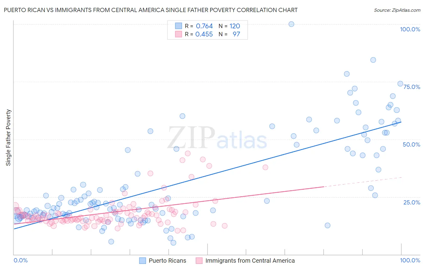 Puerto Rican vs Immigrants from Central America Single Father Poverty