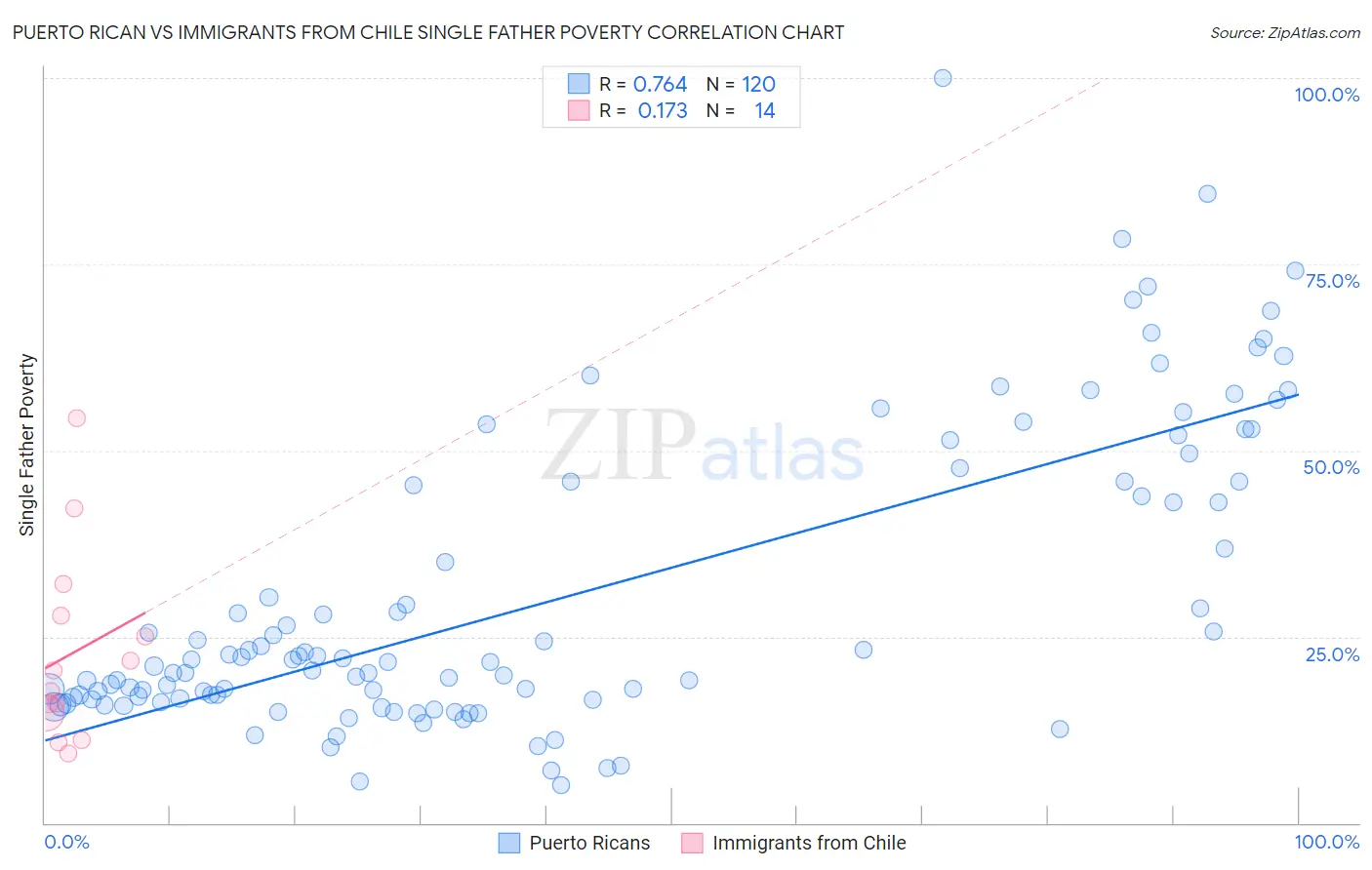 Puerto Rican vs Immigrants from Chile Single Father Poverty