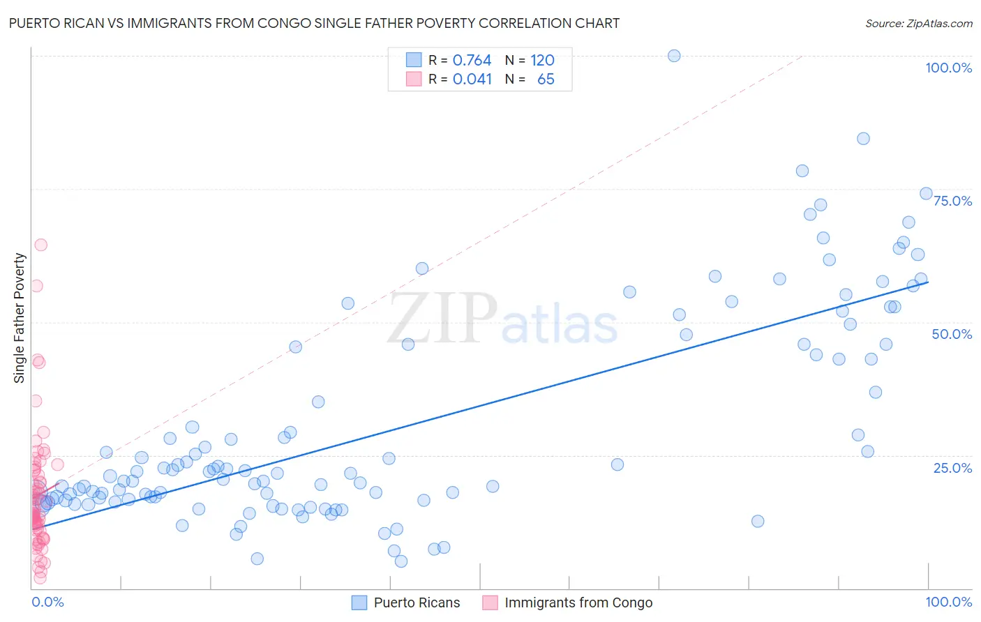 Puerto Rican vs Immigrants from Congo Single Father Poverty
