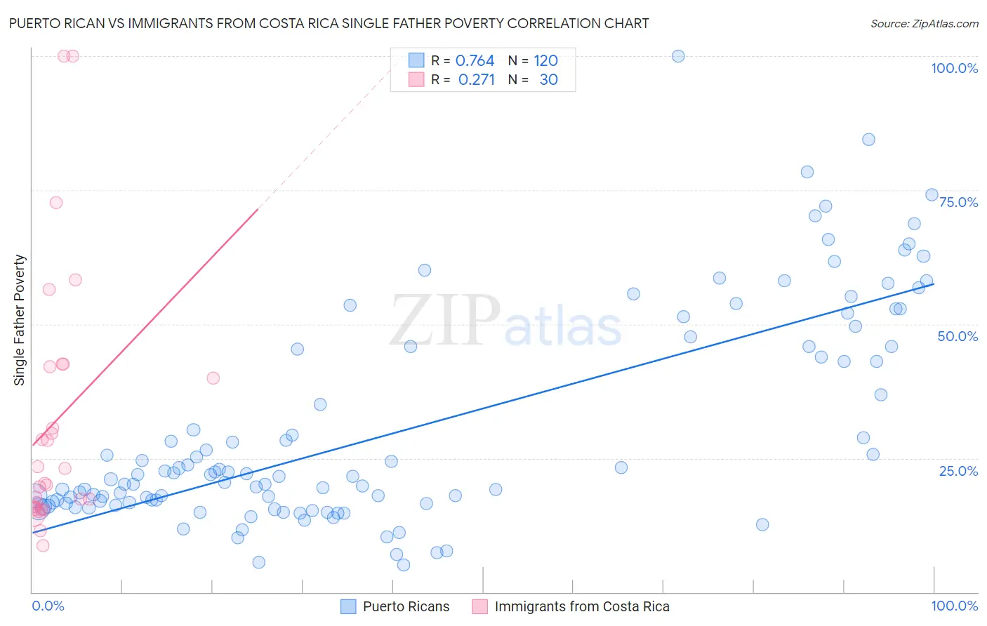 Puerto Rican vs Immigrants from Costa Rica Single Father Poverty