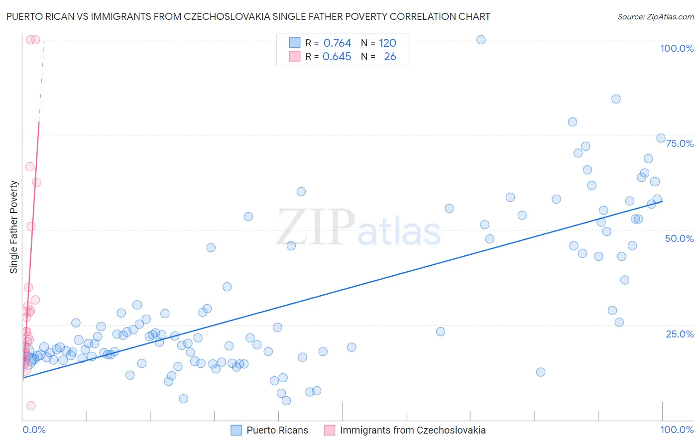 Puerto Rican vs Immigrants from Czechoslovakia Single Father Poverty